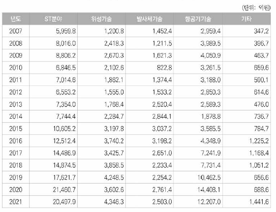 우주항공 세부기술분야 투자현황