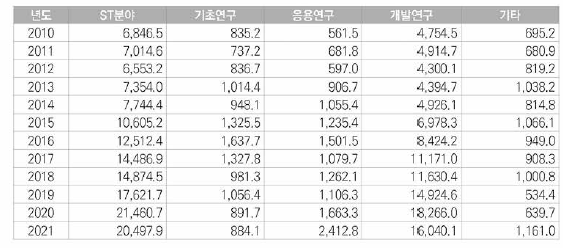 우주항공 분야 연구개발단계별 투자현황(억 원)