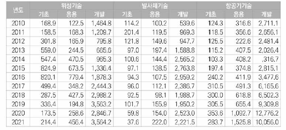 우주항공 분야 주요기술분야별/연구개발단계별 투자현황(억 원)