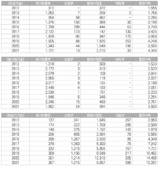 우주항공 분야 주요부처별/기술분야별 투자현황(억 원)