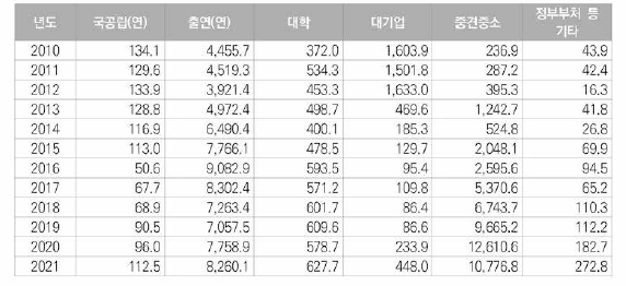 우주항공 분야 연구수행주체별 투자현황(억 원)