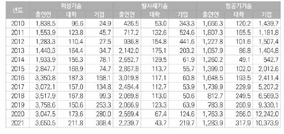 우주항공 분야 주요기술분야별/연구수행주체별 투자현황(억 원)