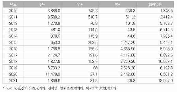 우주항공 분야 협력연구 투자현황(억 원)