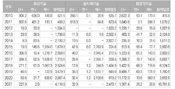 우주항공 분야 주요기술분야별/협력연구별 투자현황(억 원)