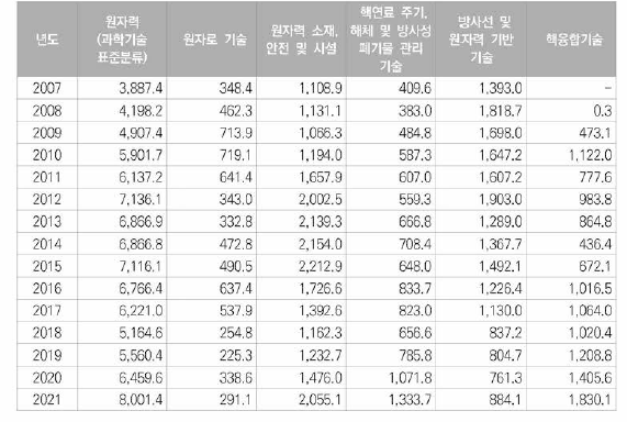 원자력분야 주요기술분야별 투자현황(억 원)