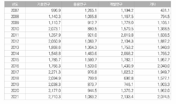 원자력분야 연구개발단계별 투자현황(억 원)