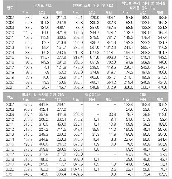 원자력분야 주요기술분야별/연구개발단계별 투자현황(억 원)