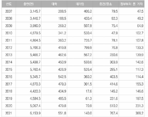 원자력분야 연구수행주체별 투자현황(억 원)