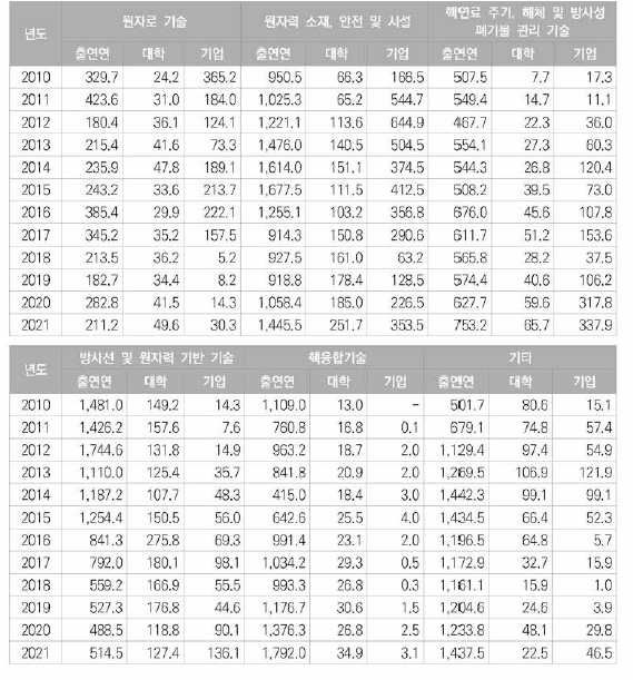 원자력분야 주요기술분야별/연구수행주체별 투자현황(억 원)