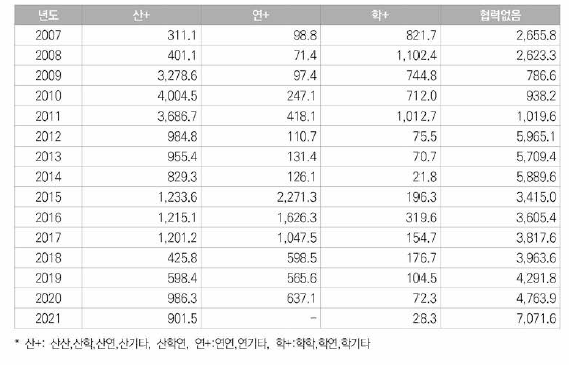 원자력분야 협력연구 투자현황