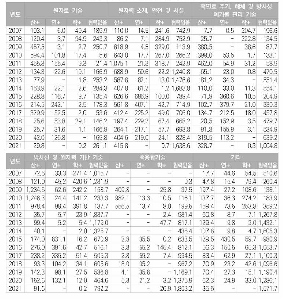 원자력분야 주요기술분야별/협력연구별 투자현황