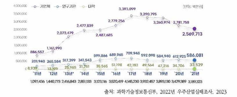 우주산업 매출액(기업) 및 연구개발비(연구기관, 대학)