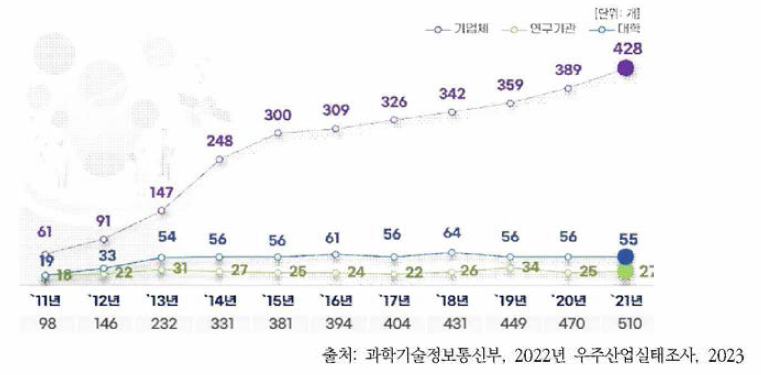 우주산업 참여기관 현황