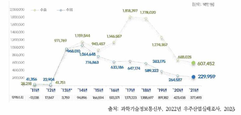 우주산업 수출액 및 수입액 현황