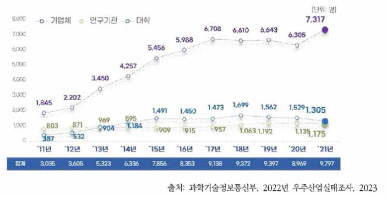 우주산업 인력 현황