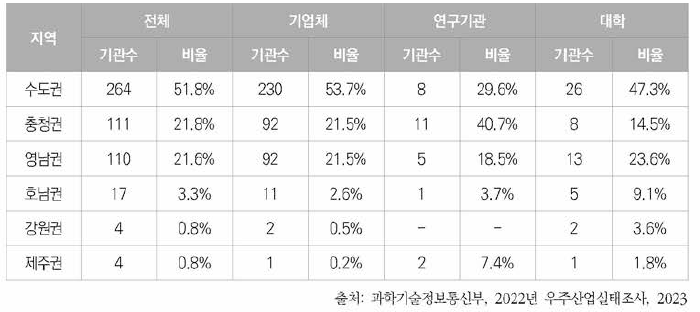 우주관련 기관의 지역별 분포