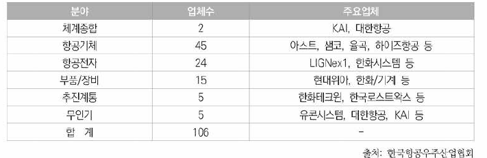 국내 항공기체 및 부품 업체 현황