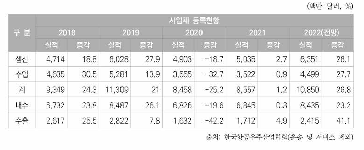 항공사업법에 따른 항공사업체 현황