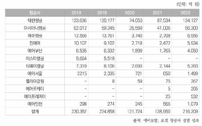 국내 항공 운항사 매출액