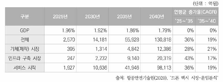 항공안전기술원의 국내 UAM 시장 전망(’25〜 ’40년)