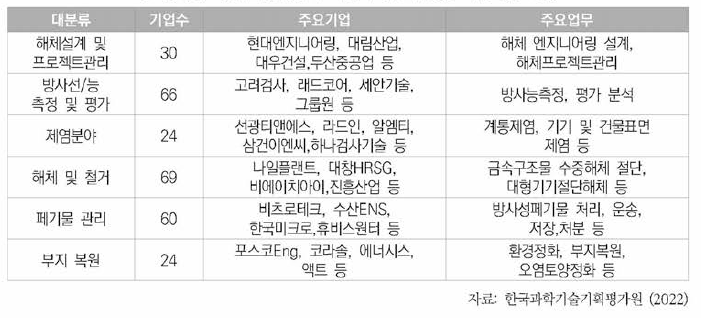 원자력산업분야 기관의 업무유형별 기관구분 현황