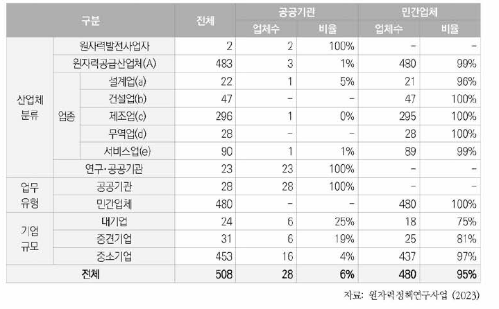 원자력산업 분야 기관의 업무유형별 기관구분 현황