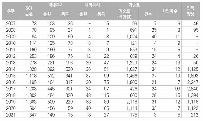 우주 분야 6대 성과 현황