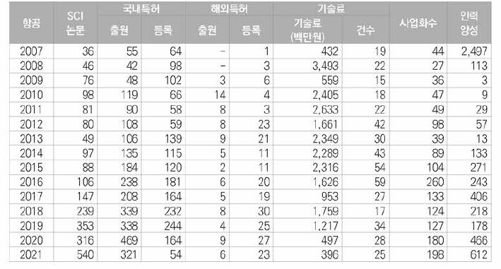 항공 분야 6대 성과 현황