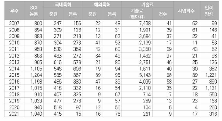 원자력 분야 6대 성과 현황