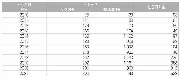 우주항공 분야 기술분류별 논문성과 현황