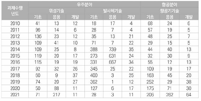 우주항공 분야 기술분류별/연구개발단계별 논문성과 현황