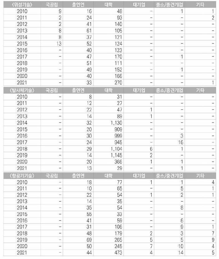 우주항공 분야 연구수행주체별 논문성과 현황