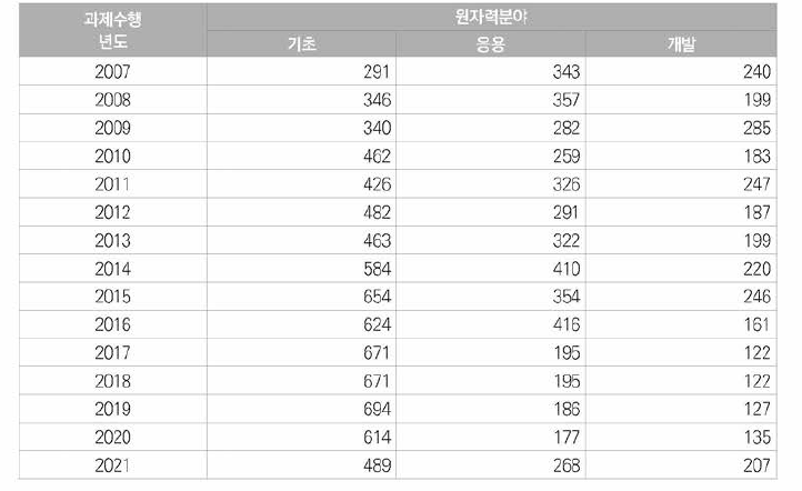 원자력 분야 연구개발단계별 논문성과 현황