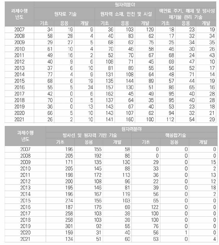 원자력 분야 기술분류별/연구개발단계별 논문성과 현황