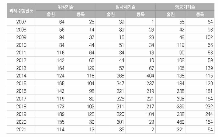 우주항공 분야 기술분야별 국내 특허 출원•등록 현황