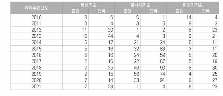 우주항공 분야 기술분야별 해외 특허 출원•등록 현황