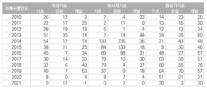 우주항공 분야 연구개발단계별 국내 특허 등록 현황