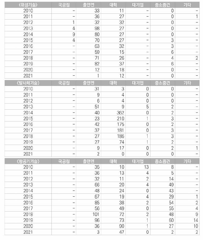 우주항공 분야 연구수행주체별 국내 특허 등록 현황