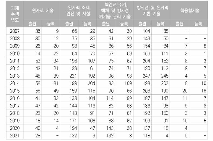 원자력 분야 세부기술분야별 국내 특허 출원•등록 현황