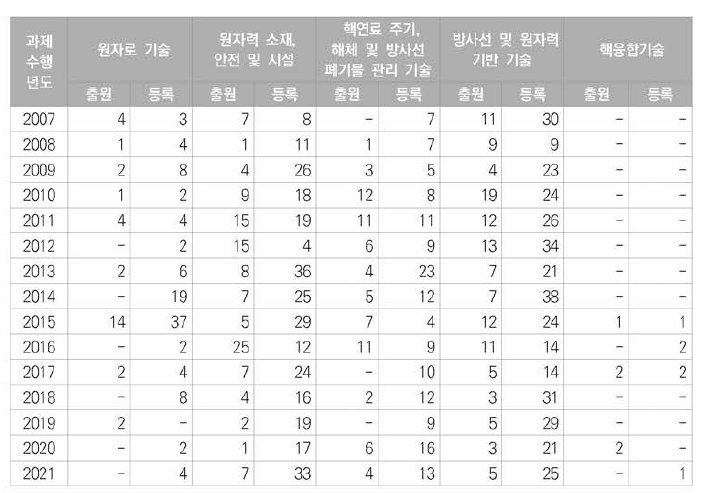 원자력 분야 세부기술분야별 해외 특허 출원•등록 현황