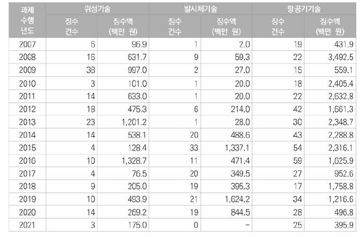 우주항공 분야 기술료 징수 건수 및 징수액 현황