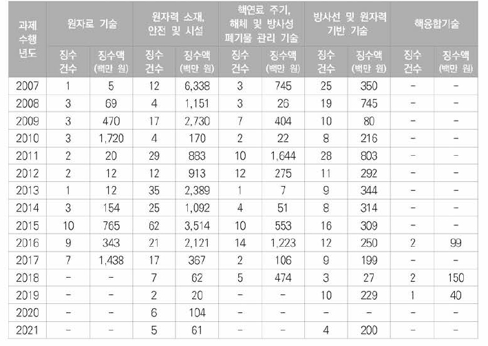 원자력 분야 기술료 징수 건수 및 징수액 현황