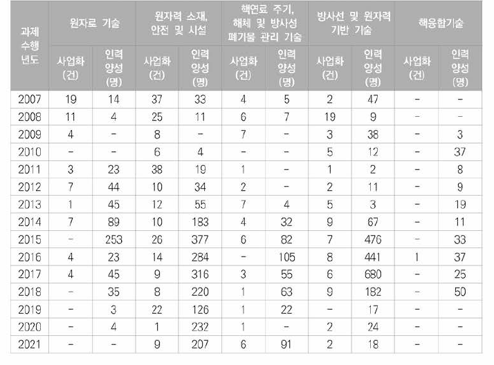 원자력 분야 사업화 건수 및 인력양성 현황