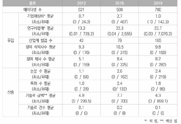 데이터 셋 기초통계