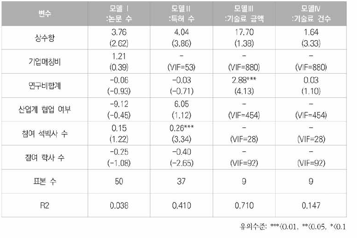 2012년 위성분야 데이터에 대한 회귀분석 결과