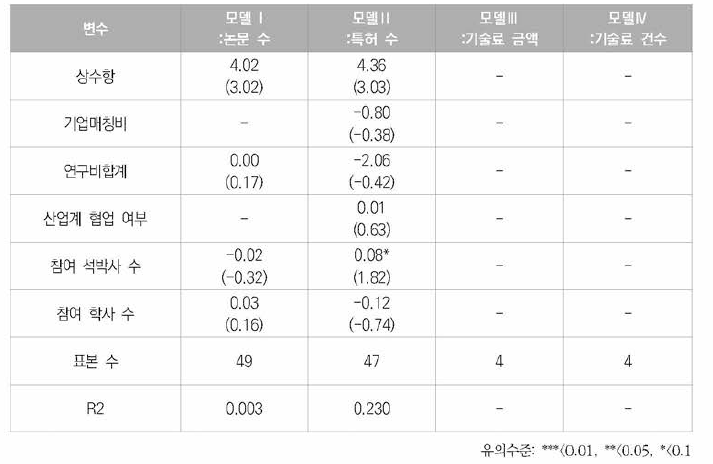 2015년 위성분야 데이터에 대한 회귀분석 결과