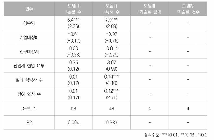 2019년 위성분야 데이터에 대한 회귀분석 결과