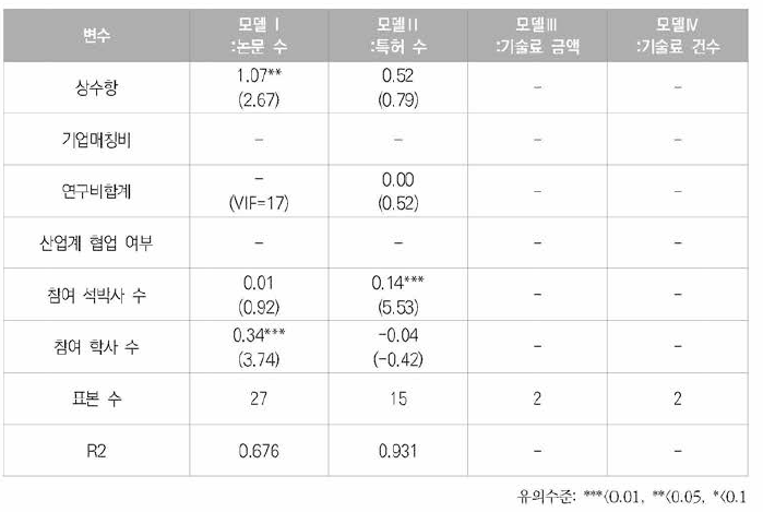 2012년 발사체분야 데이터에 대한 회귀분석 결과