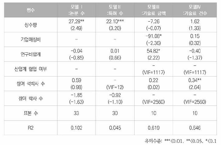 2015년 발사체분야 데이터에 대한 회귀분석 결과