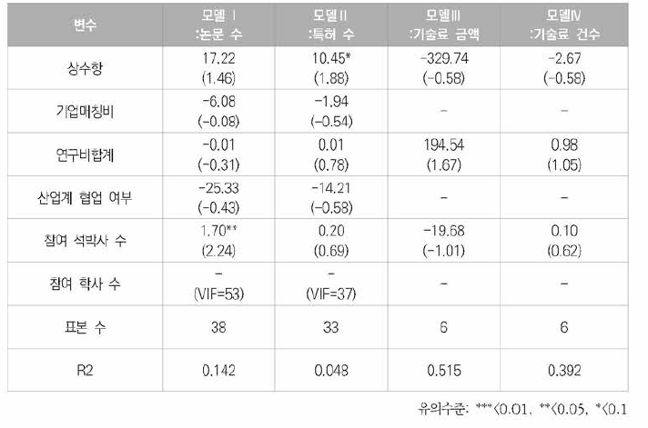 2019년 발사체분야 데이터에 대한 회귀분석 결과